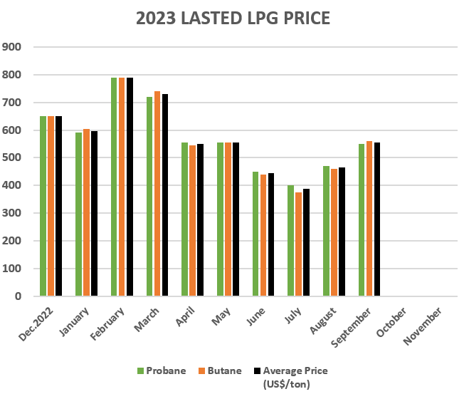 LPG Price